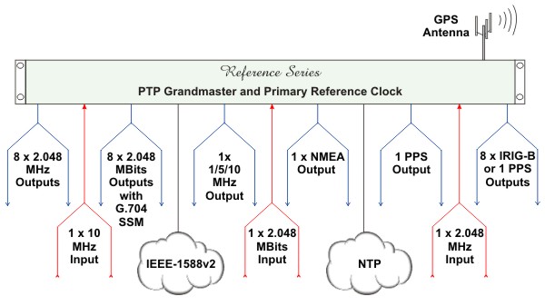 GPS Receiver as a Primary Reference (PRC) Clock 
with IEEE-1588v2 Grandmaster and NTP Server