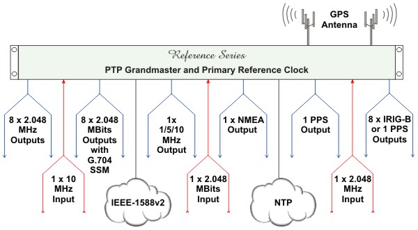 GPS Receiver as a Primary Reference (PRC) Clock with IEEE-1588v2 Grandmaster and NTP Server