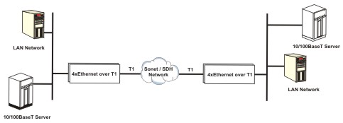 Remote LAN Connections over Optical SONET Network