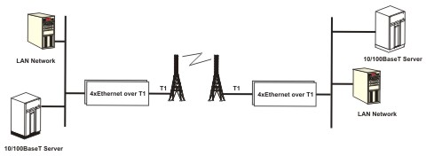 Remote LAN Connections over Wireless Network