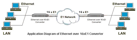 Ethernet over 16E1 Converter