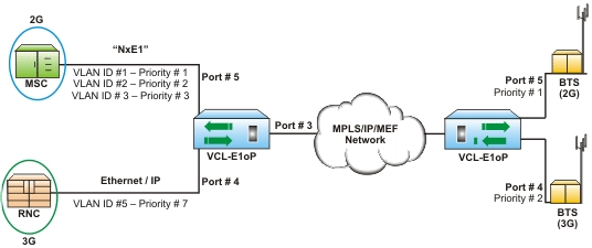 TDM over IP/Ethernet VLAN Based Priority (Classifying Services)