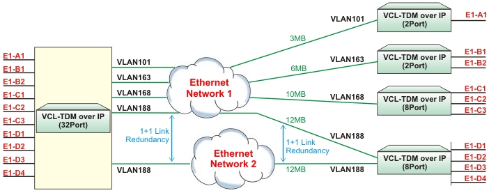 E1 over Ethernet, 1+1 Redundant Point-to-multi-point links over Separate carrier IP networks