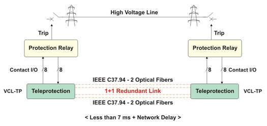 Teleprotection over IEEE C37.94 Optical Interface in 1+1 Configuration