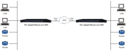 Gigabit Ethernet Over SDH Converter